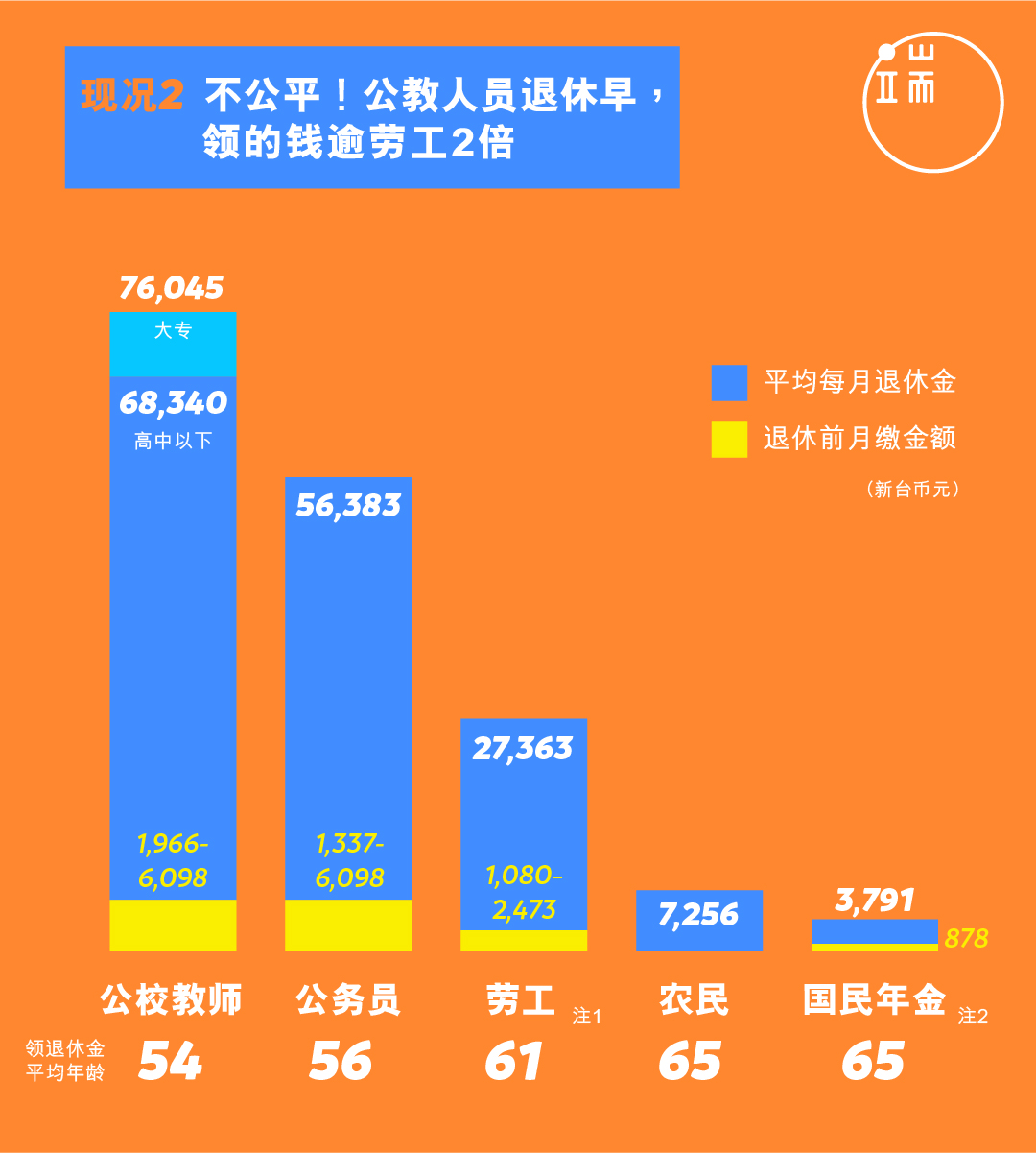 注1:劳工包括劳保及劳退。注2:国民年金对象主要为家庭主妇、无业者。资料来源:国家年金改革委员会。
