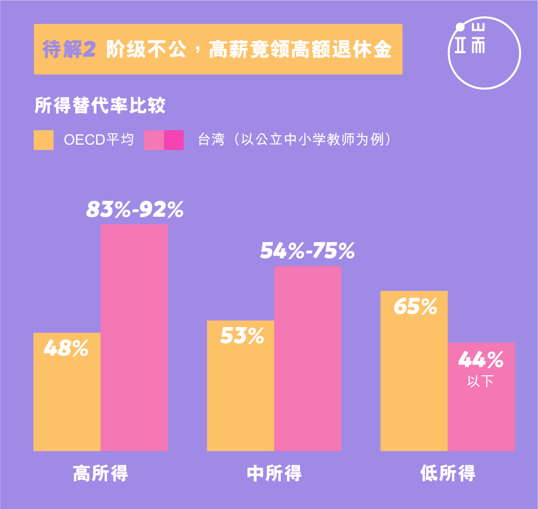 注:OECD中所得者指全体平均所得;表列台湾高、中、低为现领月退金台币7万以上、4万~7万、4万元以下,数字均4舍5入。资料来源:国家年金改革委员会。