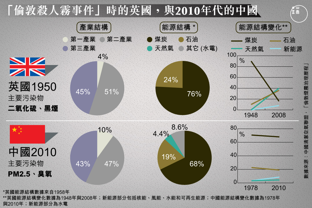 走過21世紀第一個10年的中國,與60年前發生「酸霧殺人」事件的倫敦,有驚人的相似。