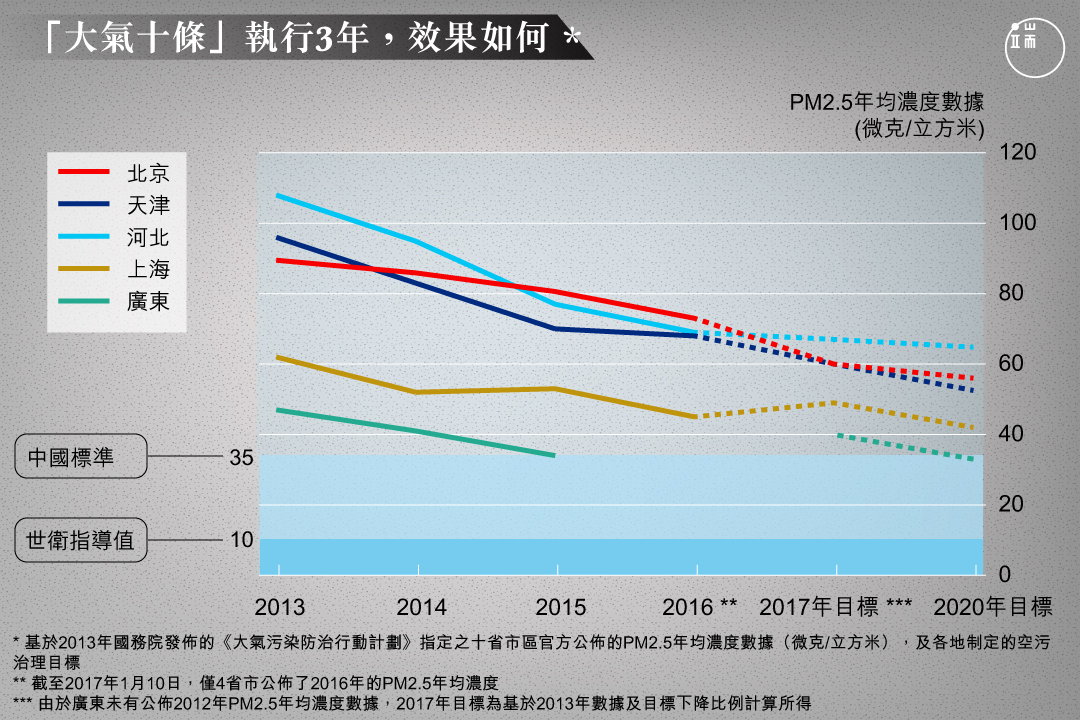 「大氣十條」中,11個省市區被列為PM2.5的重點考核區,2017年驗收成果。