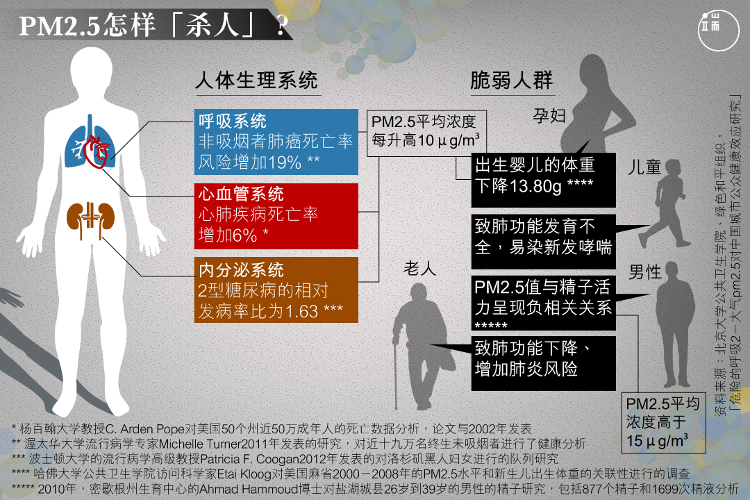 心血管系统、呼吸系统以及内分泌系统在不同程度上都会受到PM2.5的损害。