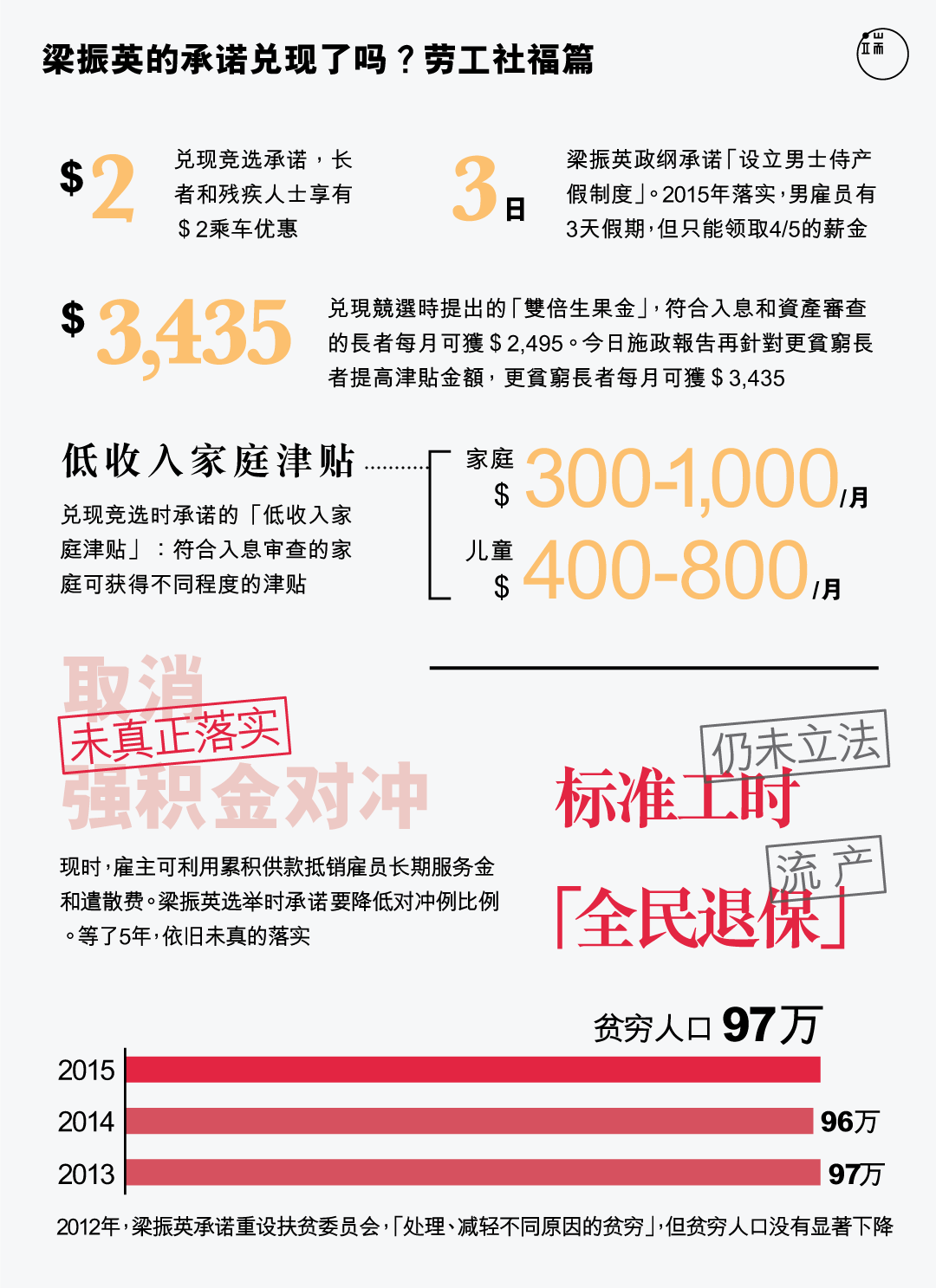 梁振英的竞选承诺兑现了吗?劳工社福篇。