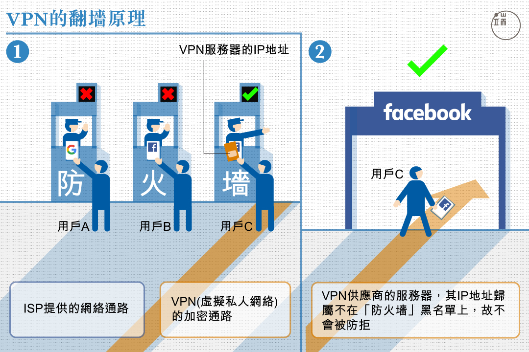 VPN為什麼可以幫你「翻牆」?因為「防火牆」不知道要防它。