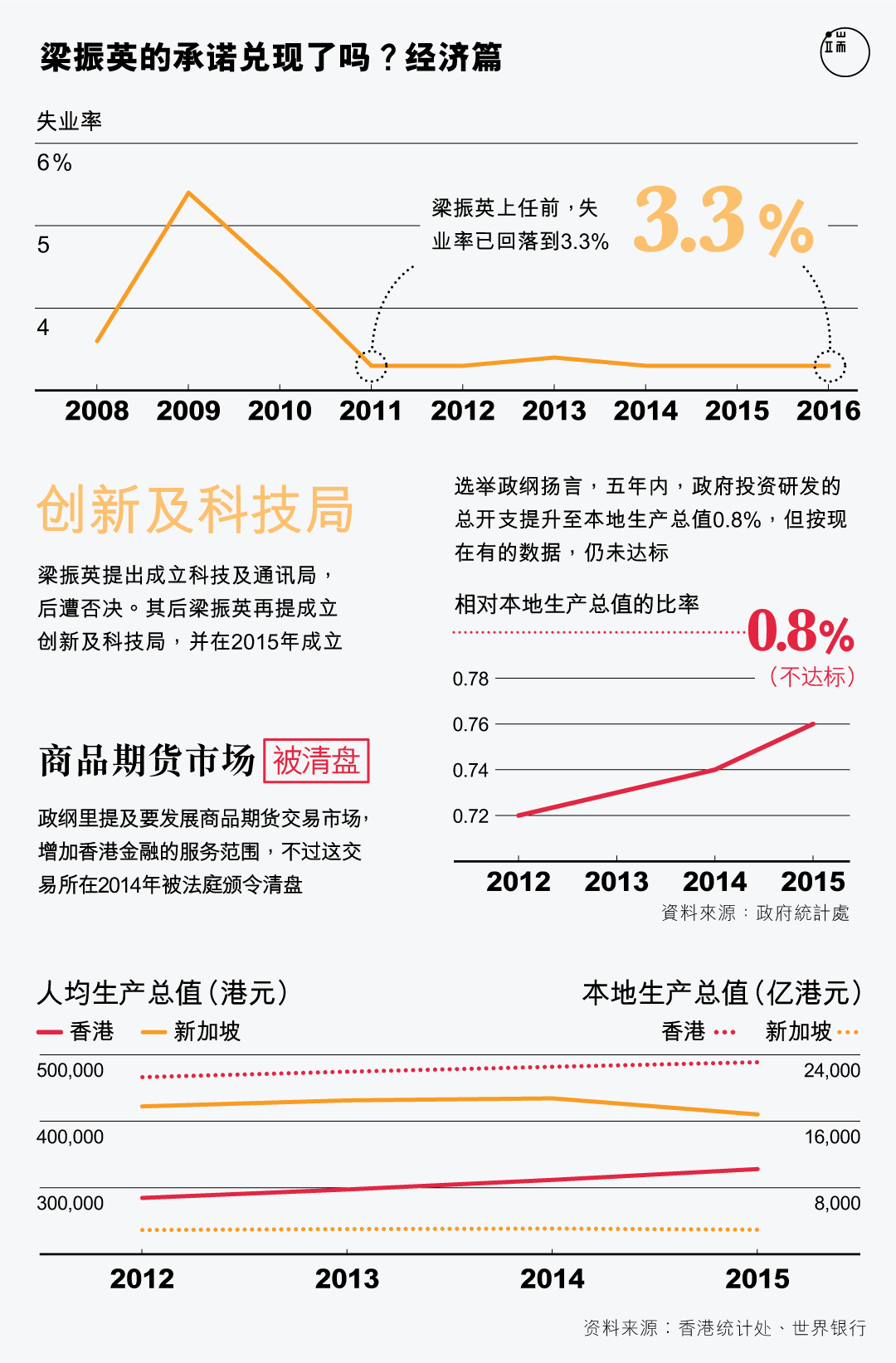 梁振英的承诺兑现了吗?经济篇。