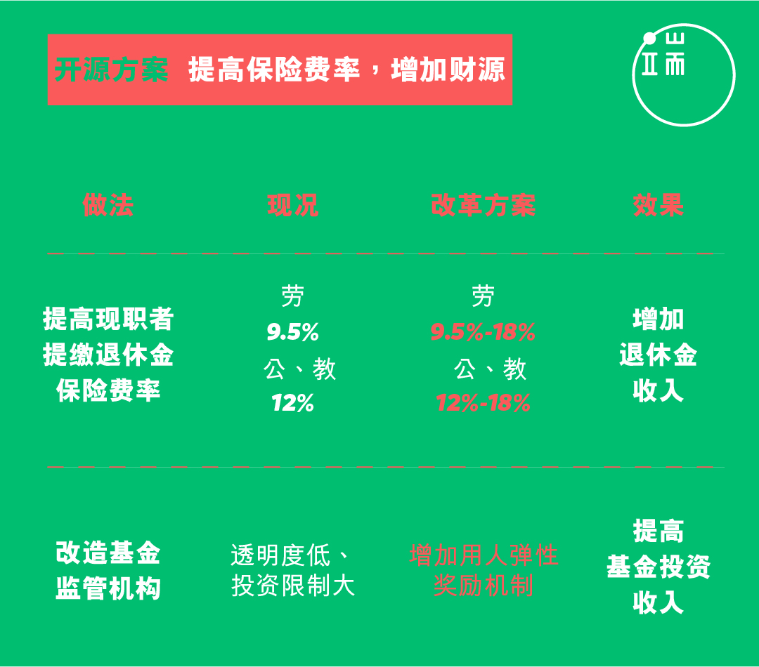注:改革方案指行政院年金改革办公室提出之“备选方案”(下表亦同)。
