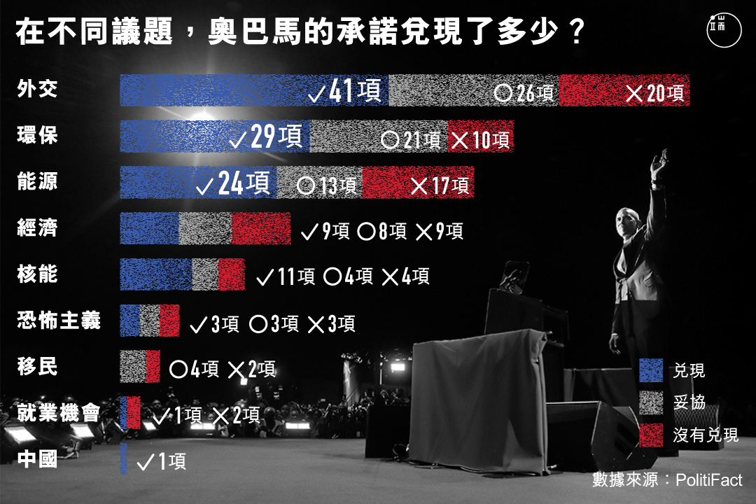 在不同議題，奧巴馬的承諾兌現了多少？