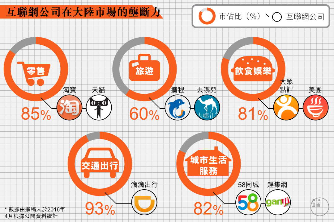 互聯網公司讓無數選擇來到消費者的指尖,還是消費者其實並沒有太多選擇?
