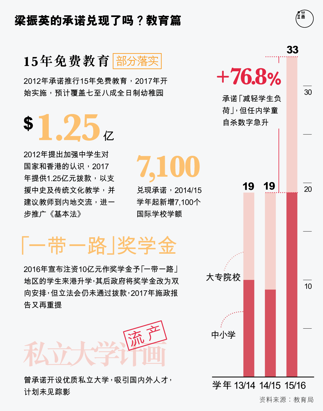 梁振英的竞选承诺,兑现了吗?