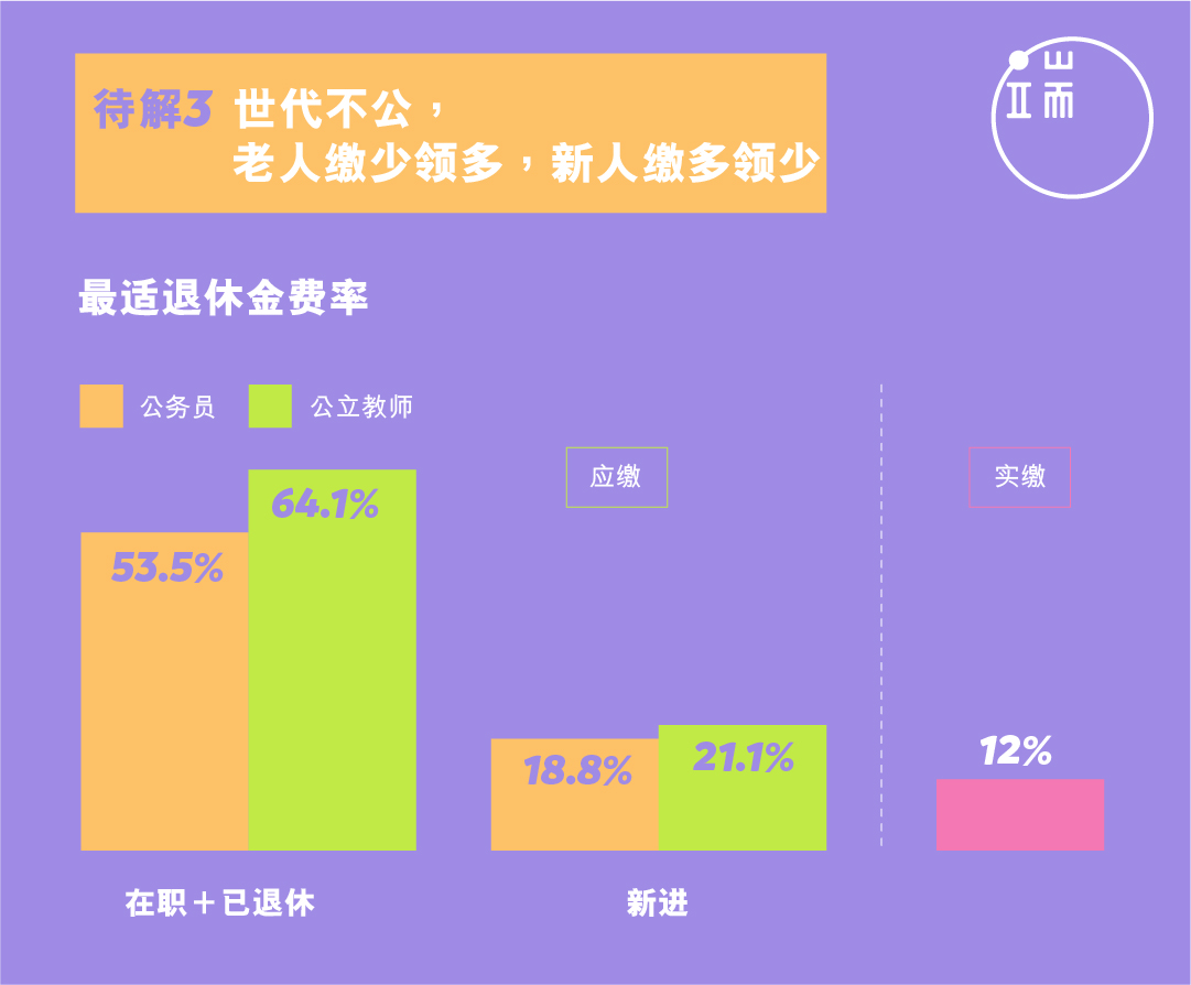 注1:最适费率指若摊提过去公教退抚基金负债、维持未来50年财务稳健,在职及已退休公务人员须提拨的退休金保险费率。注2:新进人员以未来50年估算。资料来源:《军公教退抚基金第6次精算报告书》。