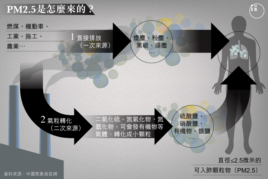 中國環保部的監測顯示,京津冀主要空氣污染源中,二次生成約佔50%到60%。
