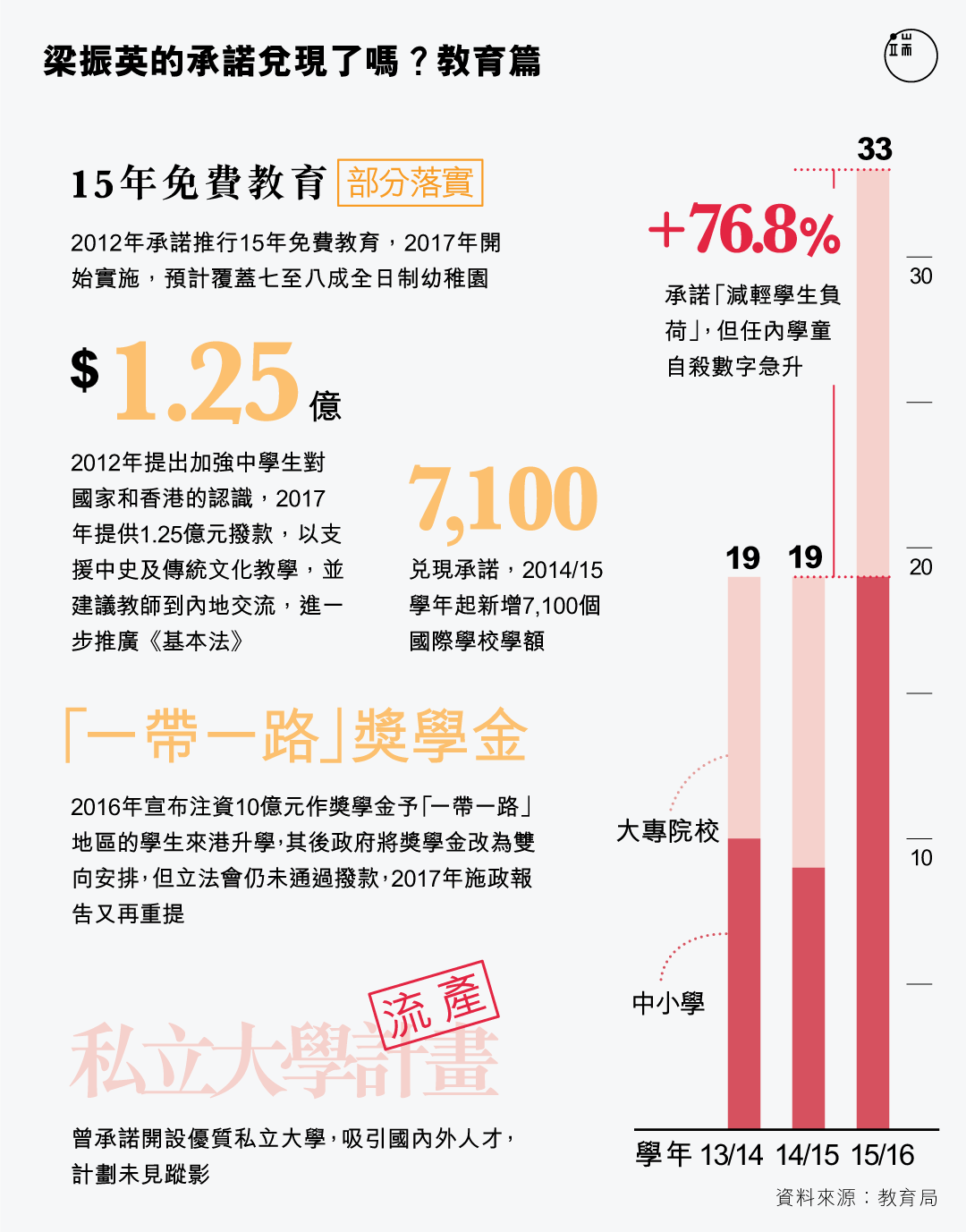 梁振英的競選承諾兌現了嗎？教育篇。