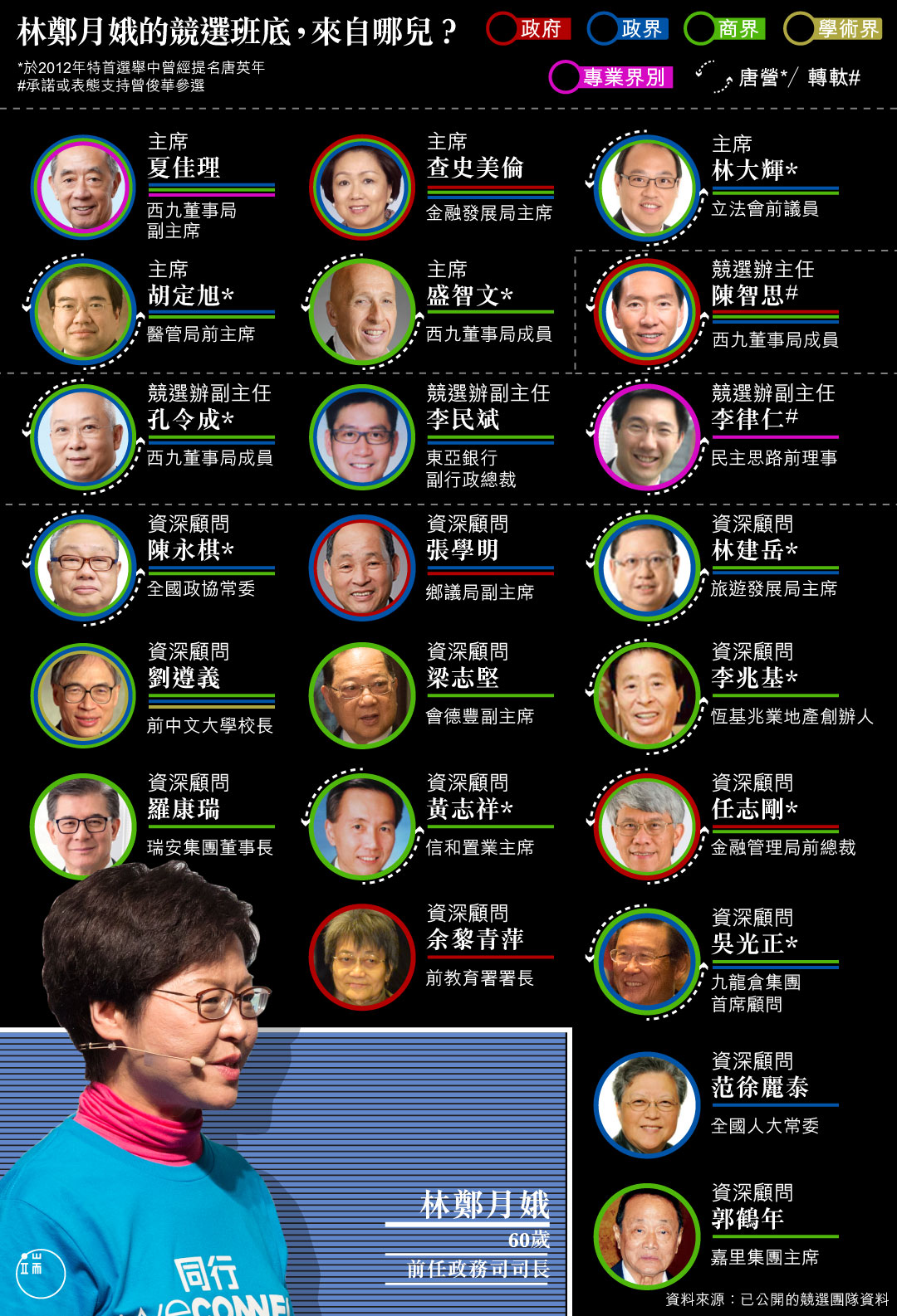 林鄭月娥的競選班底,來自哪兒?