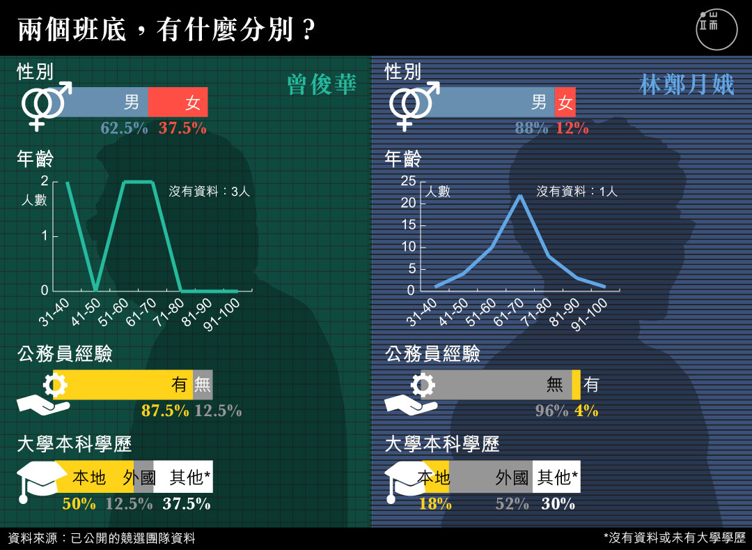 兩個班底,有什麼分別?