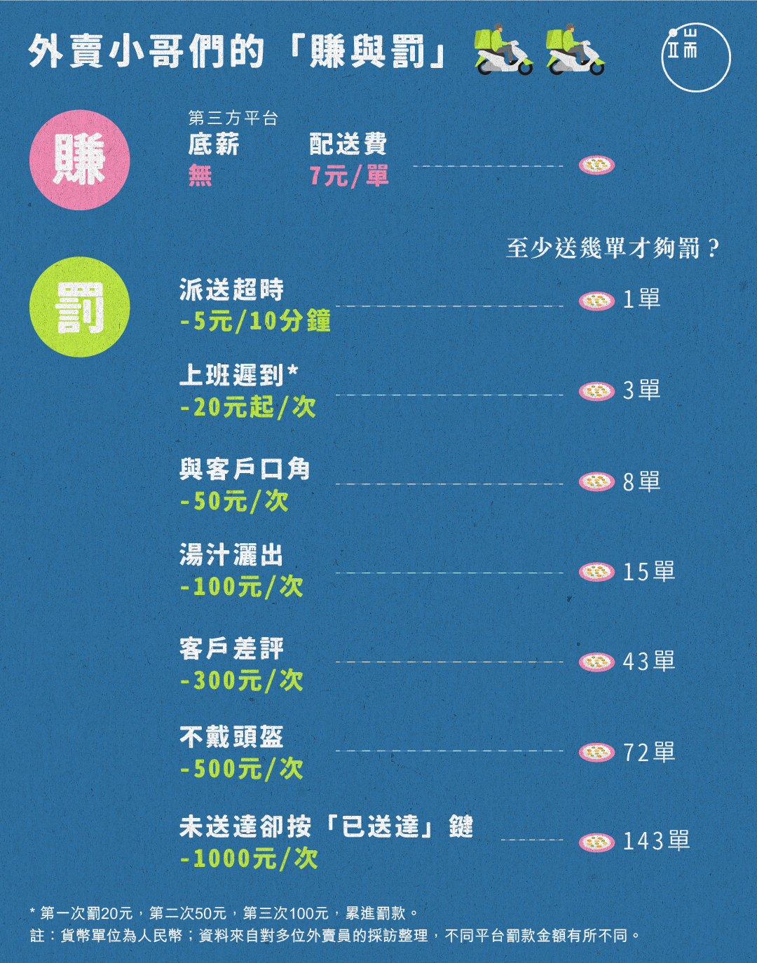 外賣快遞員為什麼這麼拼?看看他們的「損益表」就明白了。