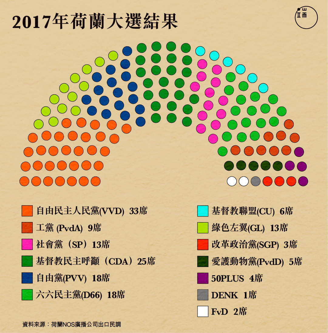 2017年荷蘭大選結果。