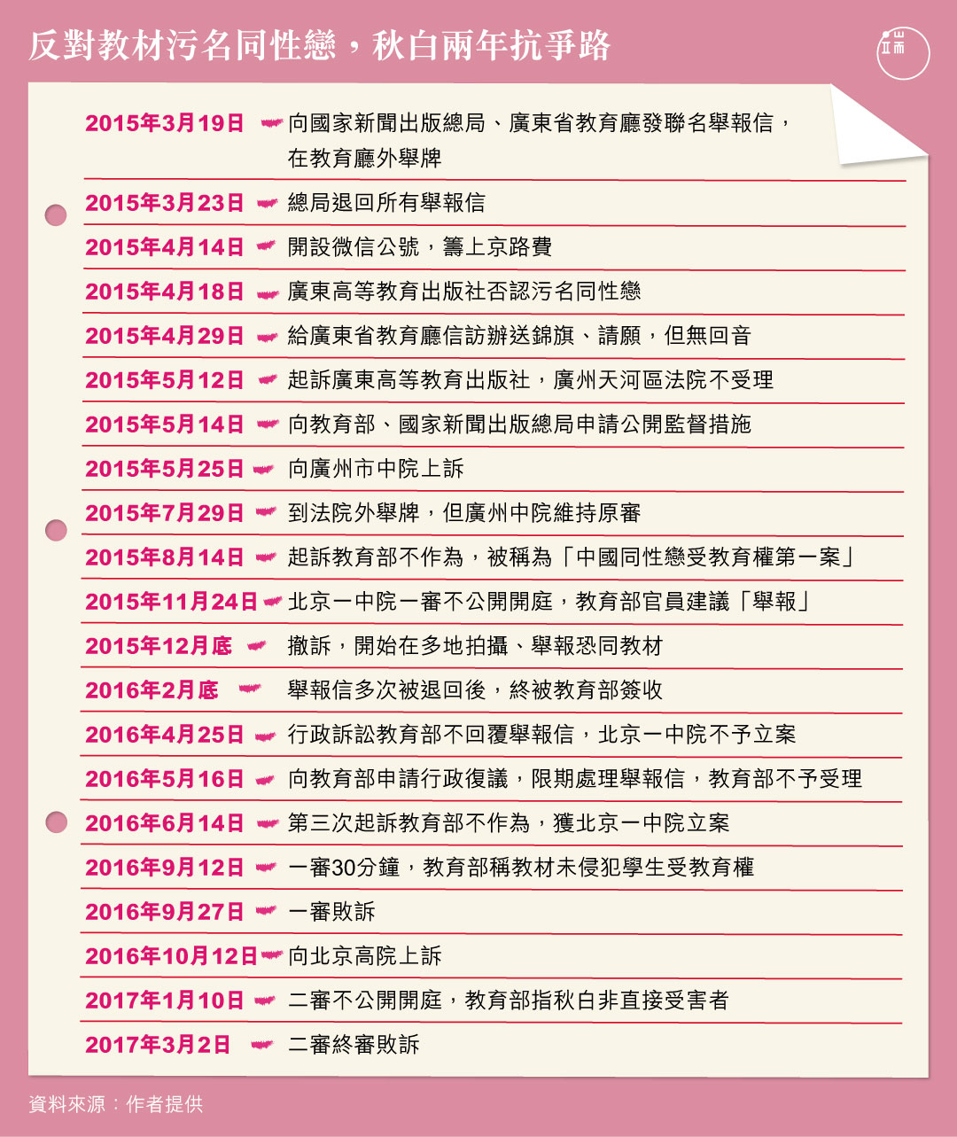 秋白的整個大學時期,幾乎都花在反對教材污名同性戀上,然而至今無論是舉報、建議還是訴訟,都屢屢受挫。