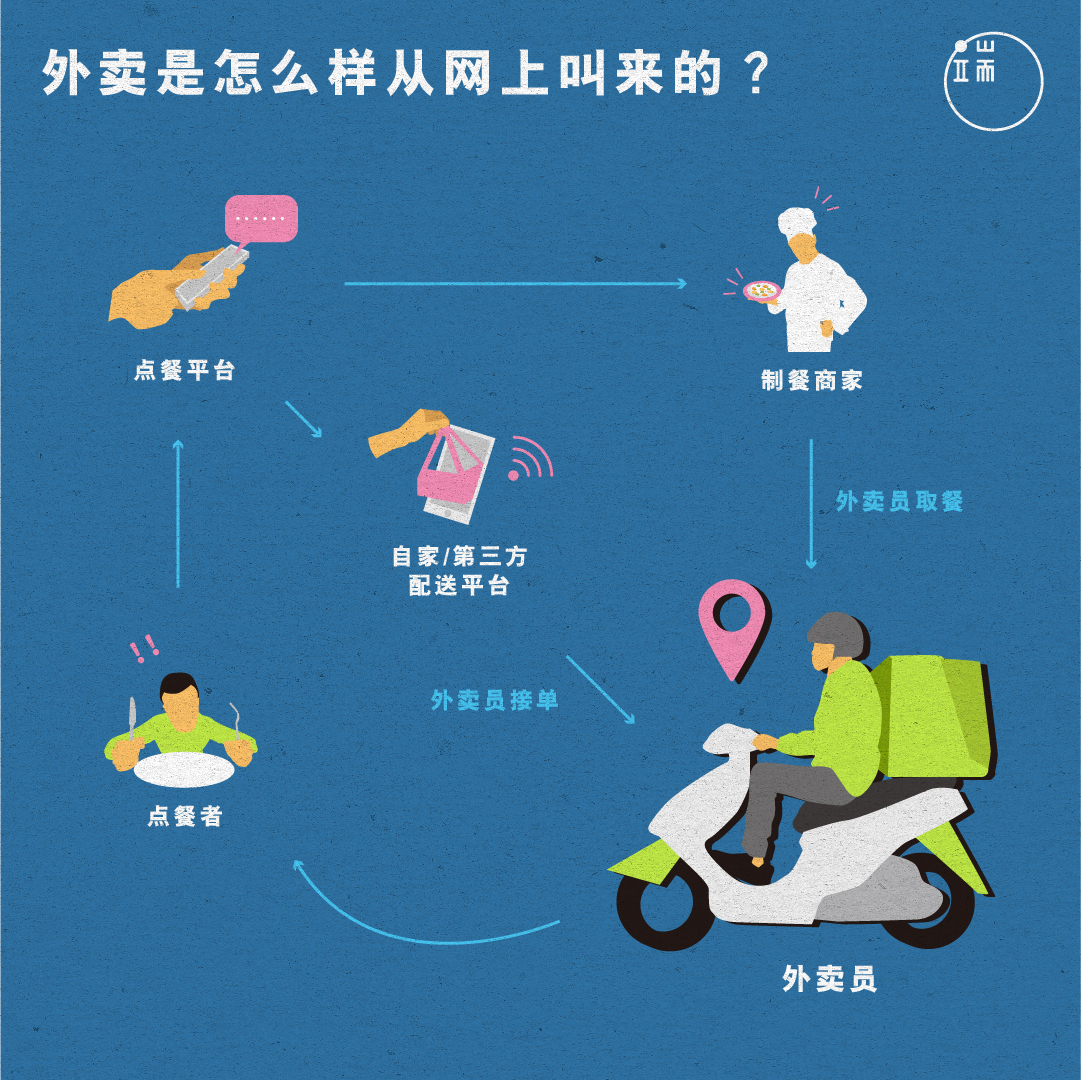 从点开外卖 APP 到吃上外卖只要30分钟,但你知道外卖是怎么来的吗?