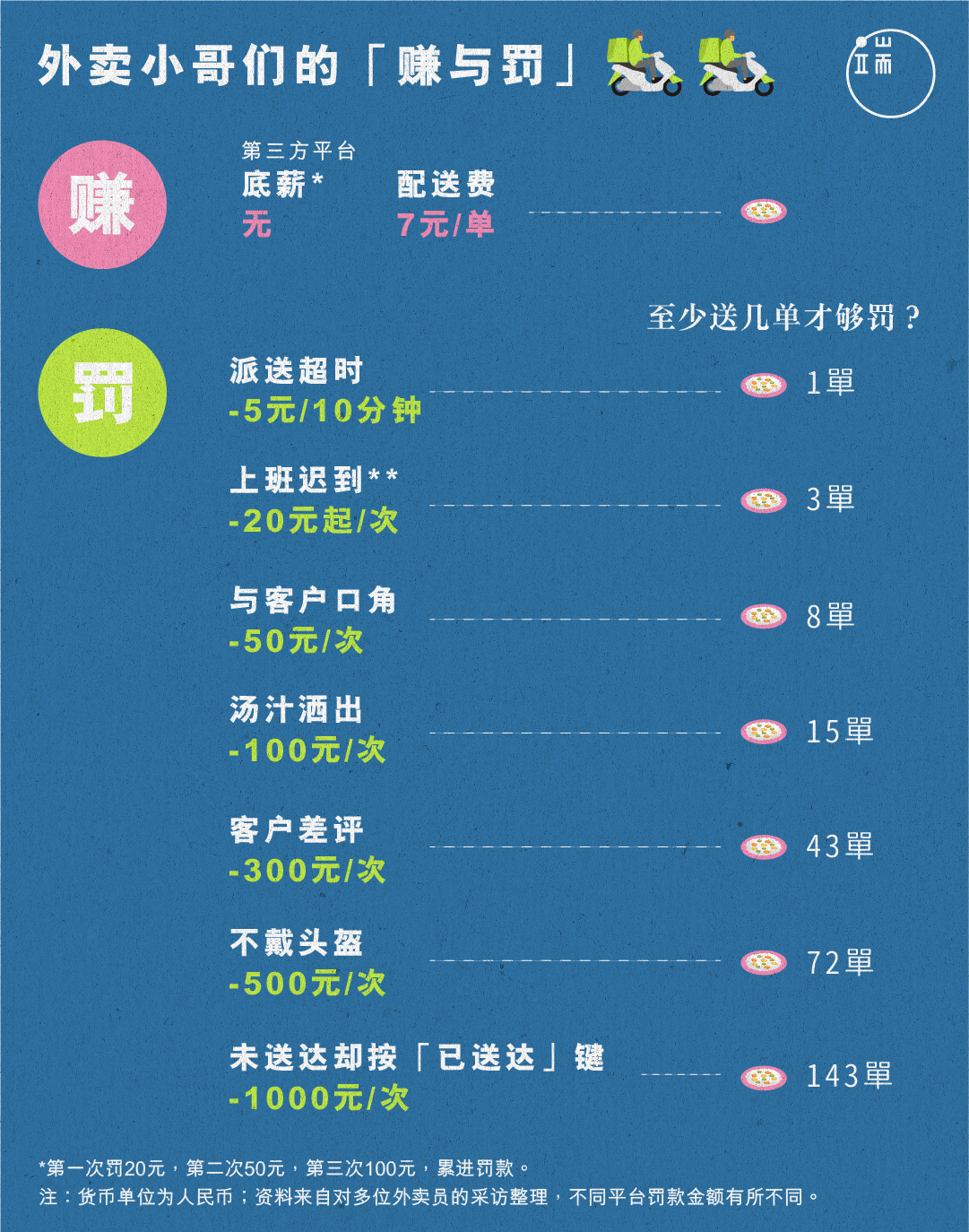 外卖快递员为什么这么拼?看看他们的“损益表”就明白了。