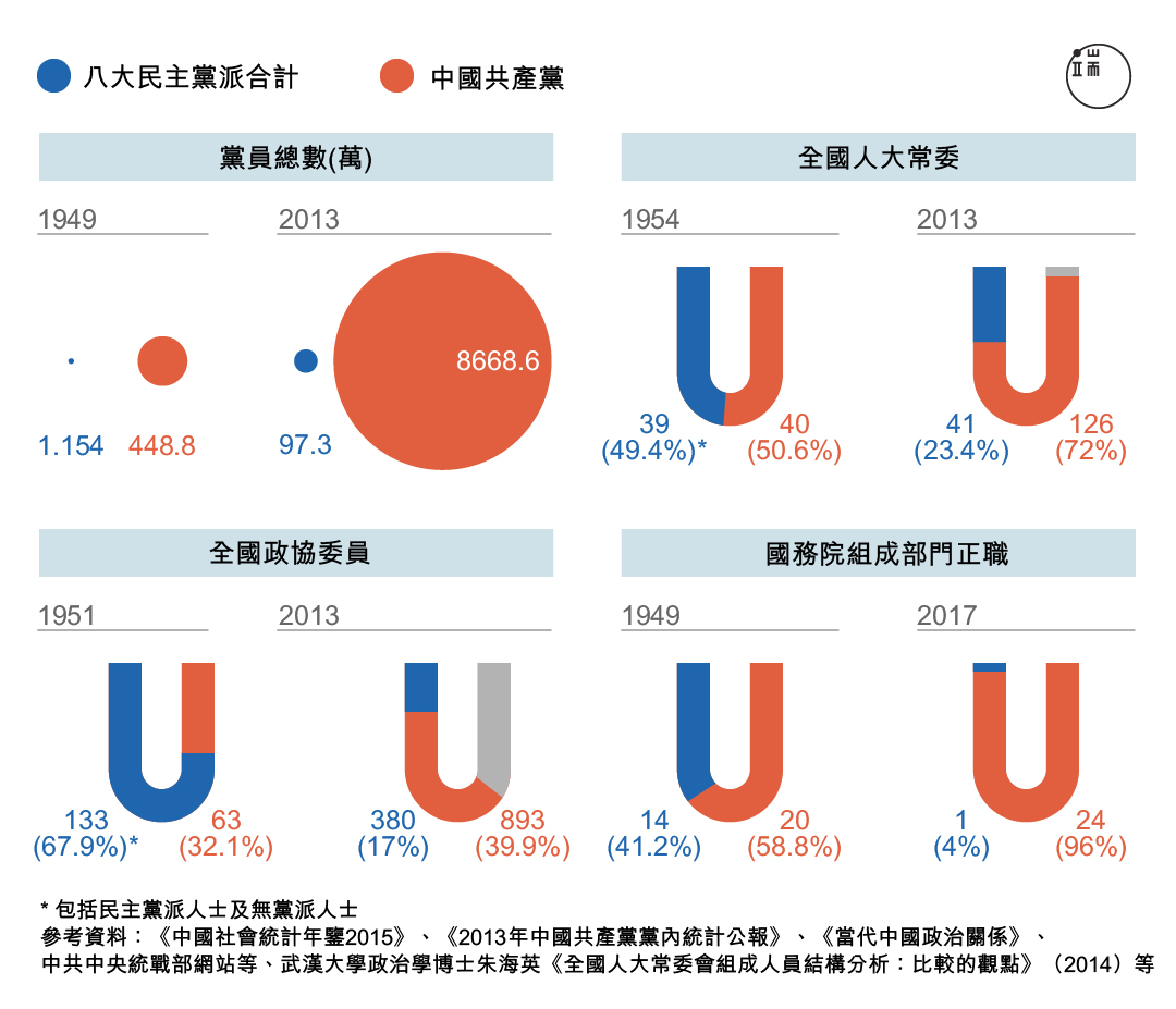 「反右派鬥爭是中共對民主黨派的徹底攤牌,」章詒和說。