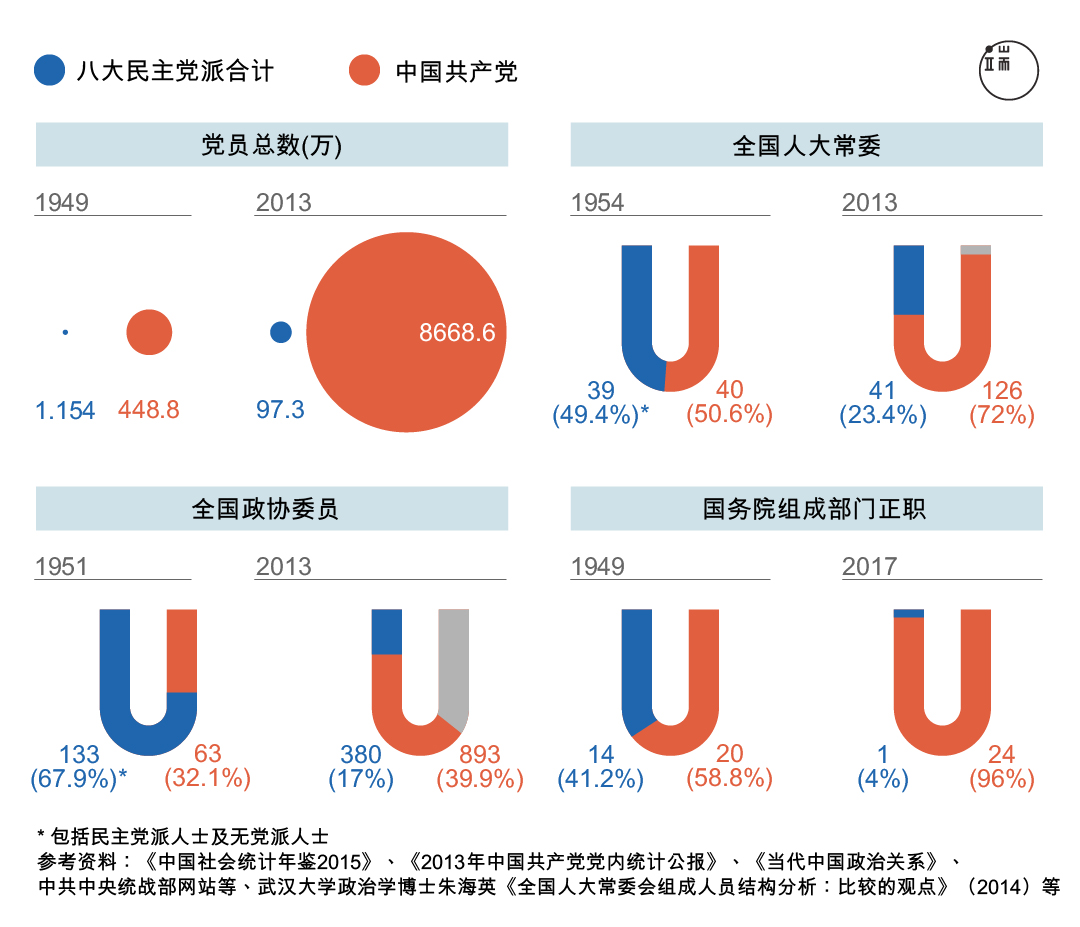 “反右派斗争是中共对民主党派的彻底摊牌，”章诒和说。