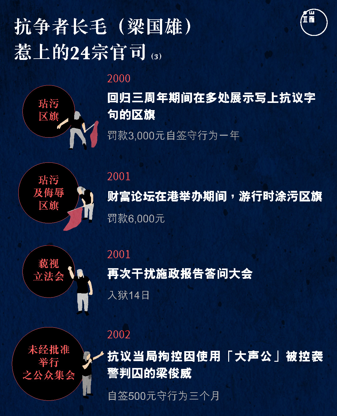 抗争者长毛(梁国雄)惹上的24宗官司(3)