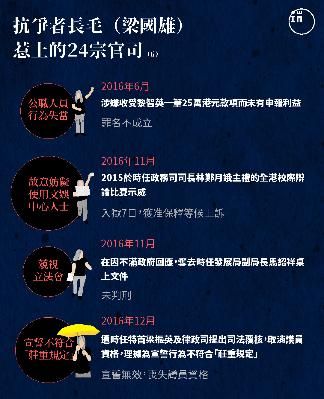 抗爭者長毛(梁國雄)惹上的24宗官司(6)