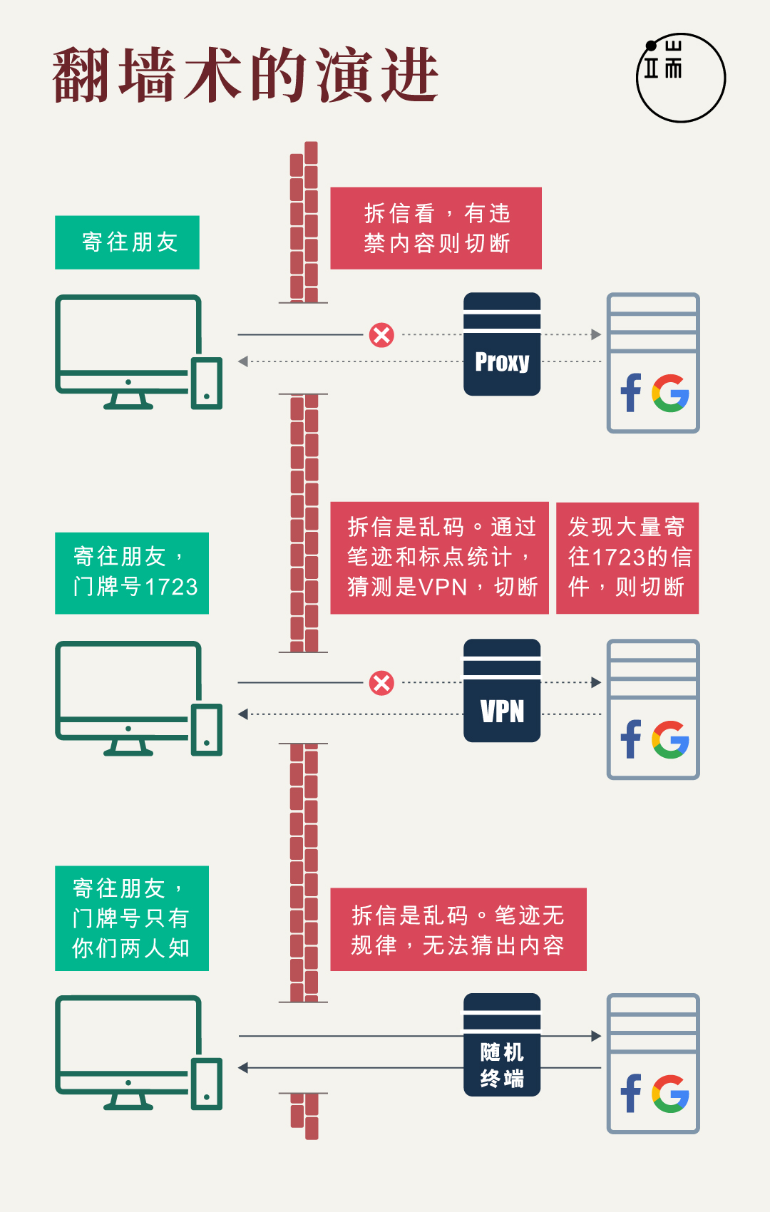 翻墙术的演进:从代理服务器到 Shadowsocks。