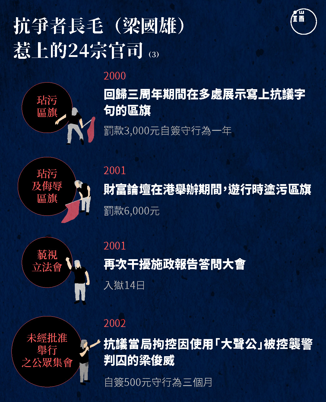 抗爭者長毛(梁國雄)惹上的24宗官司(3)