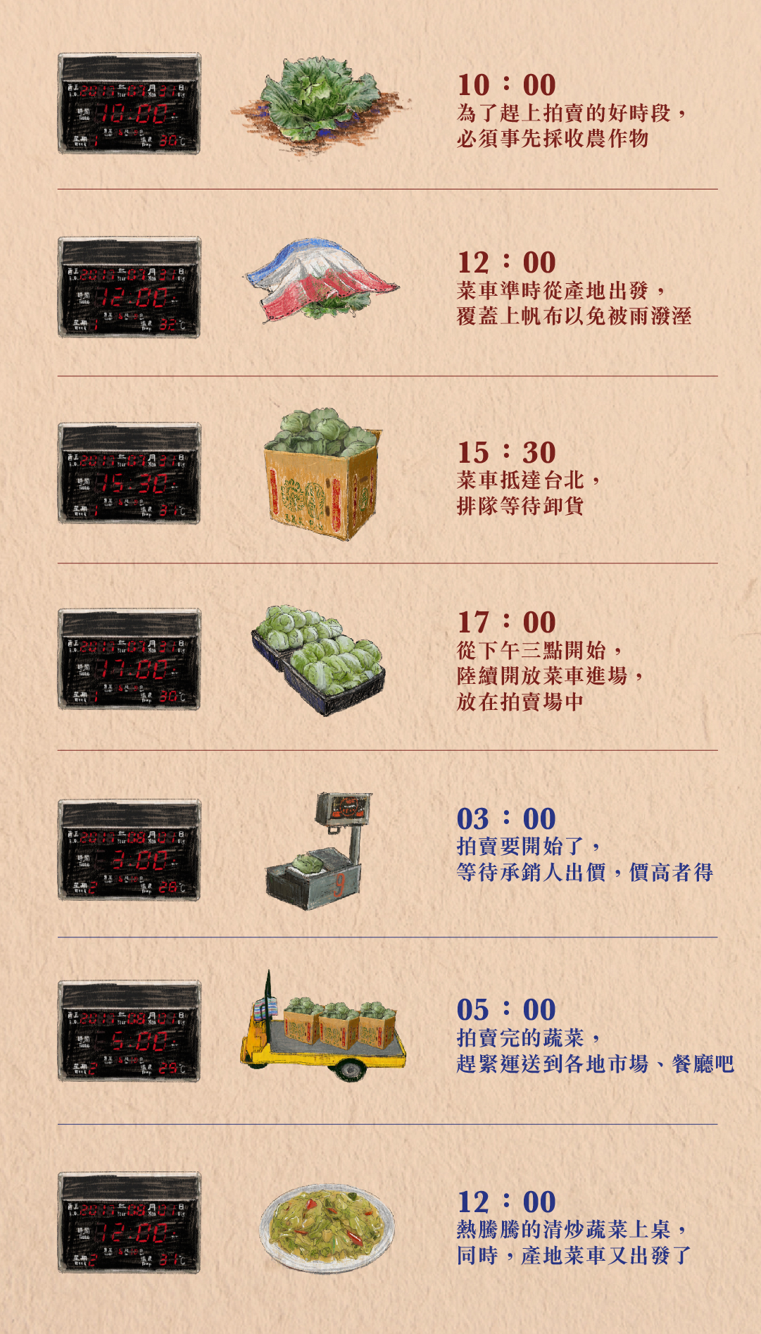 跟著來自彰化永靖的蔬菜,一齊看看台灣農產如何從田間進入消費者的碗中。