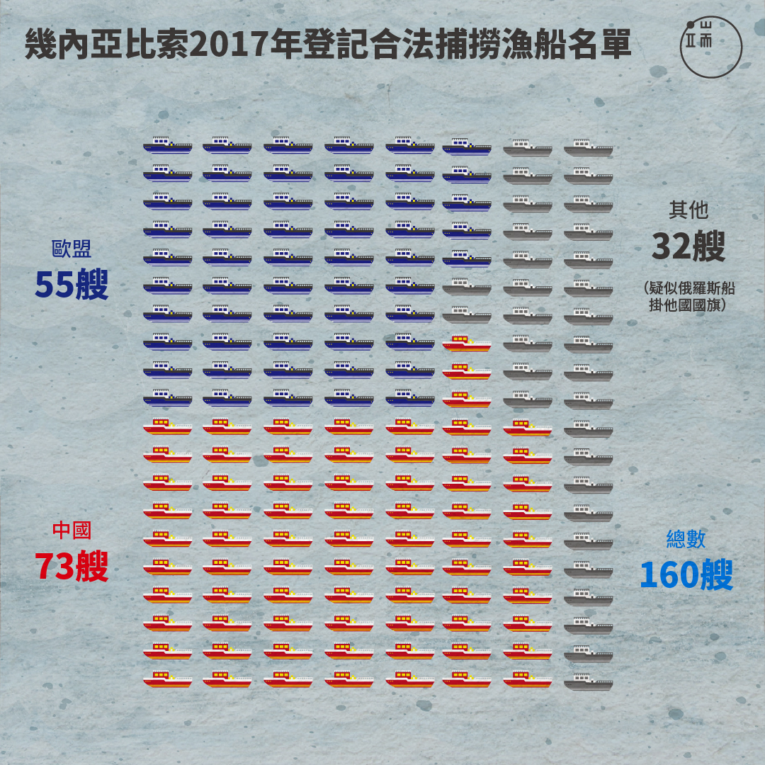 幾內亞比索今年登記合法捕撈漁船名單有160艘,其中,有55艘來自歐盟,73艘來自中國,兩者相加就128艘。中國船以底拖、中拖為主,歐盟船則以鮪魚、章魚、蝦為主。