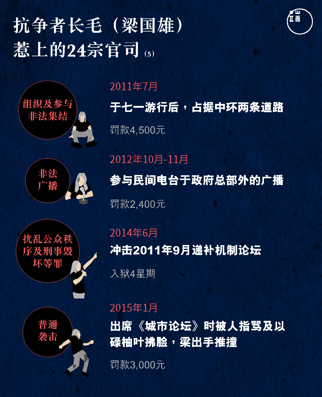 抗争者长毛(梁国雄)惹上的24宗官司(5)