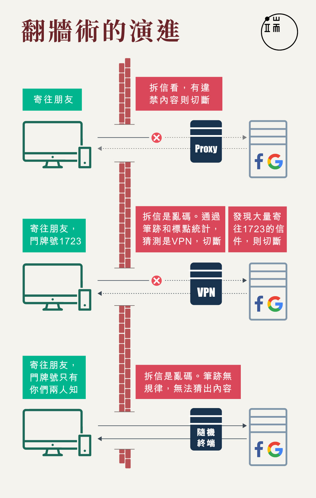翻墻術的演進:從代理伺服器到 Shadowsocks。