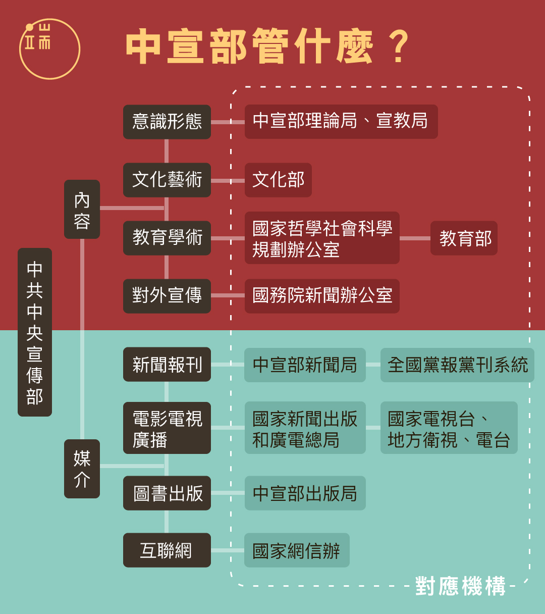 中宣部管什麼?