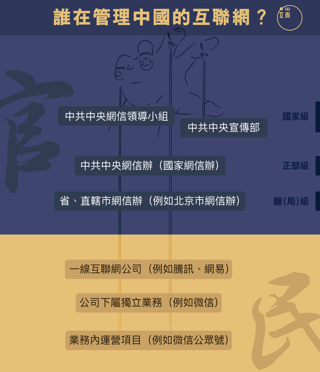 誰在管理中國的互聯網?