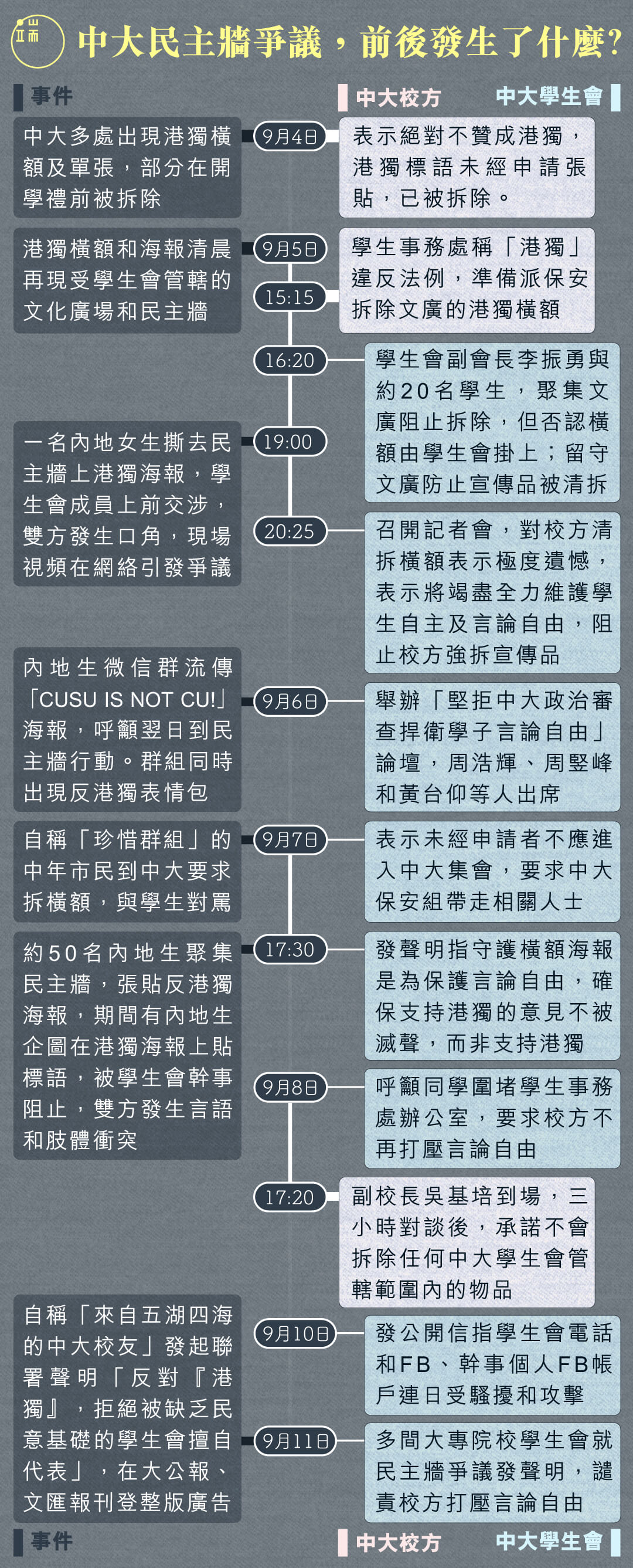 中大民主牆爭議,前後發生了什麼?