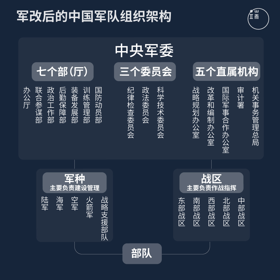 军改后的中国军队组织架构。