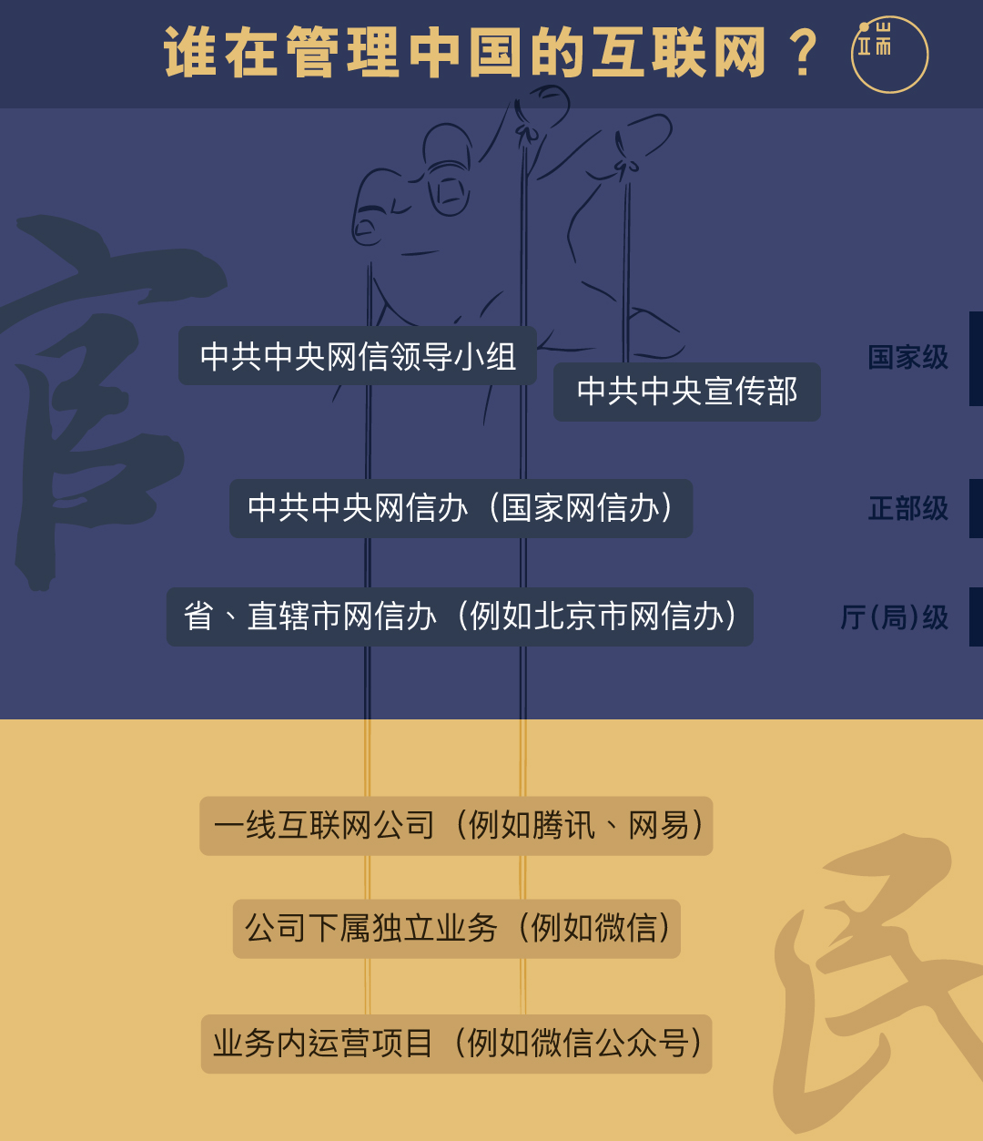 谁在管理中国的互联网？