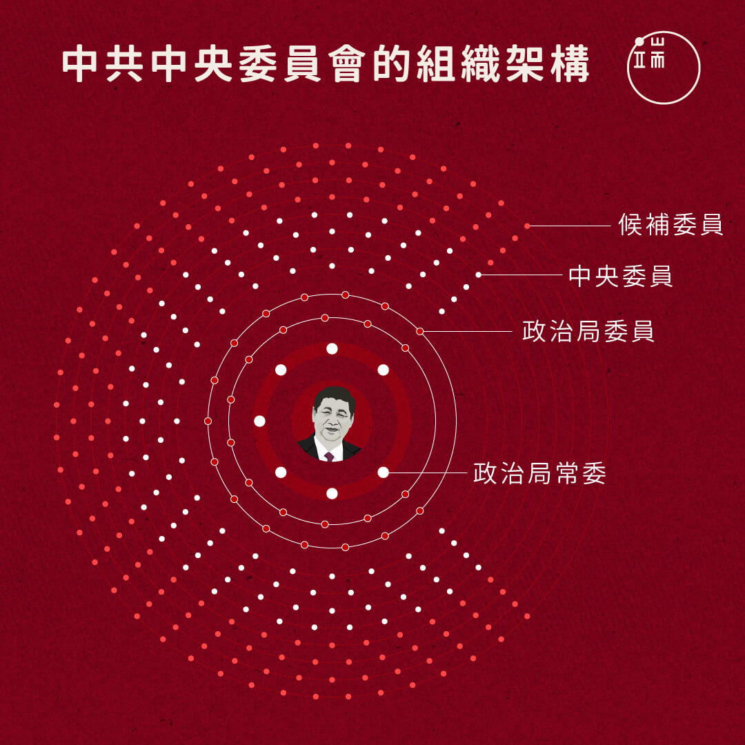 中共中央委員會的組織架構。