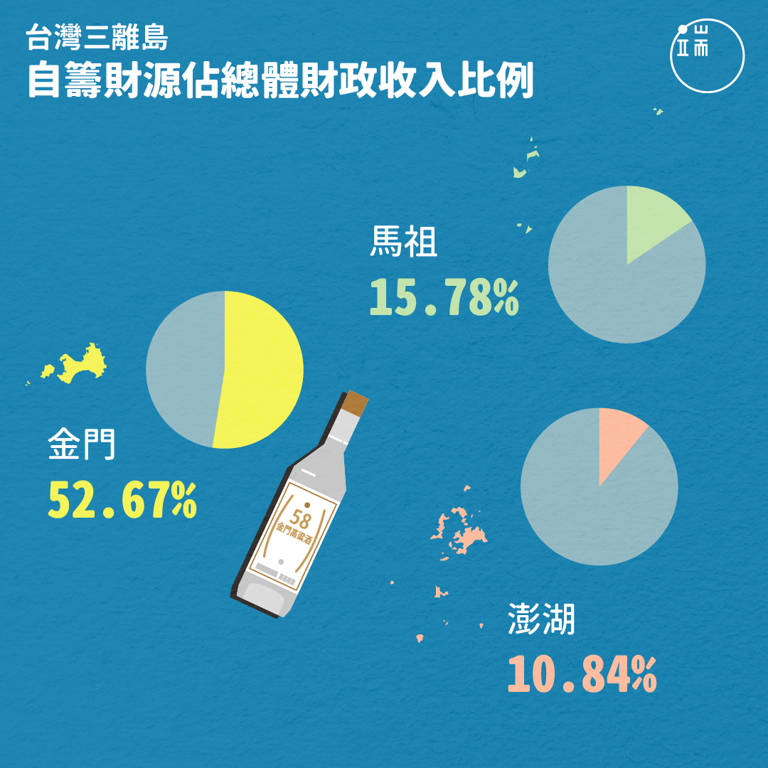 在澎湖、金門、三個離島當中,金門因為有酒廠收入,成為自籌財源比例最高的島嶼,可說是「最富小島」