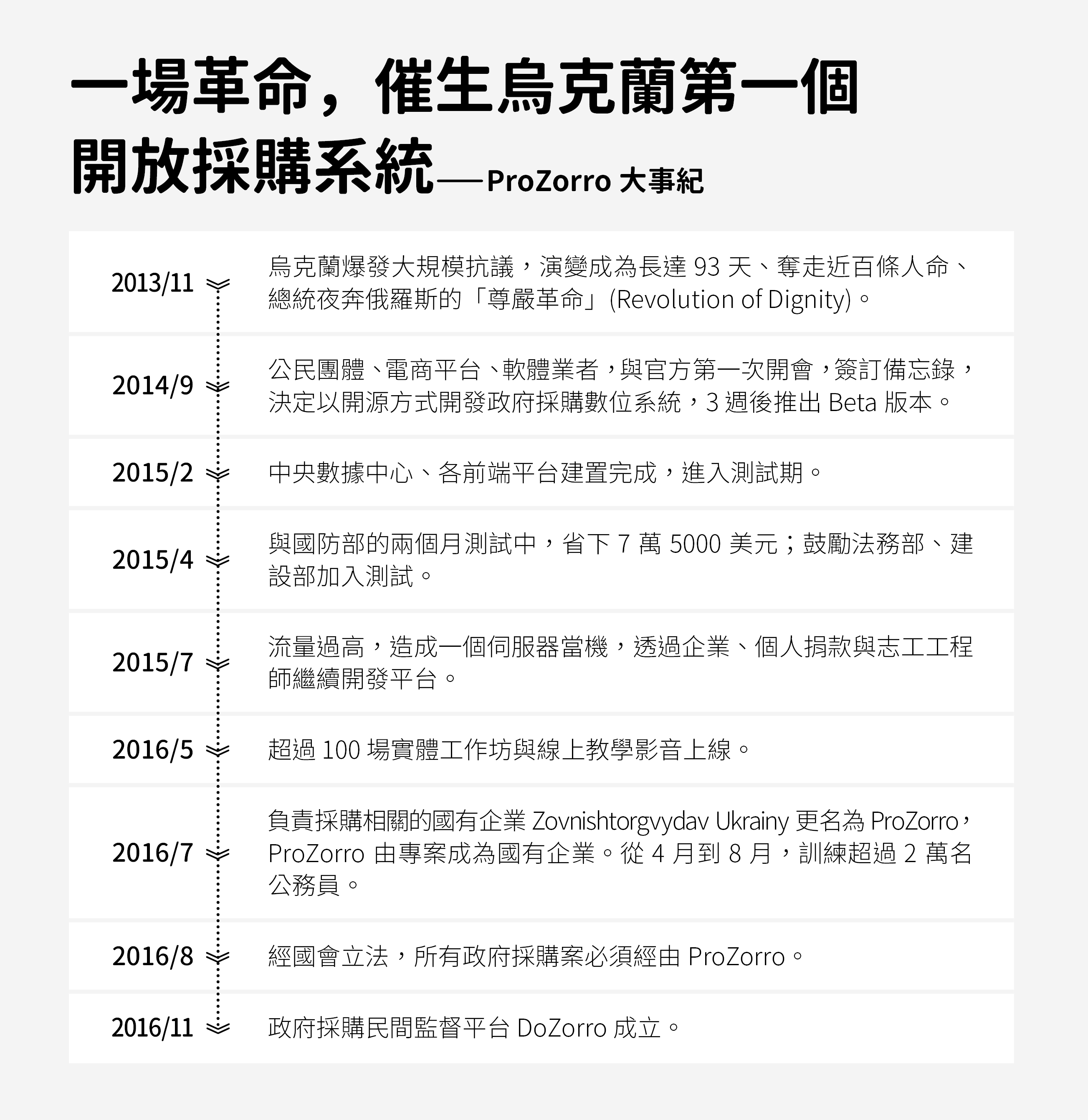 一场革命,催生乌克兰第一个开放采购系统──ProZorro 大事纪。
