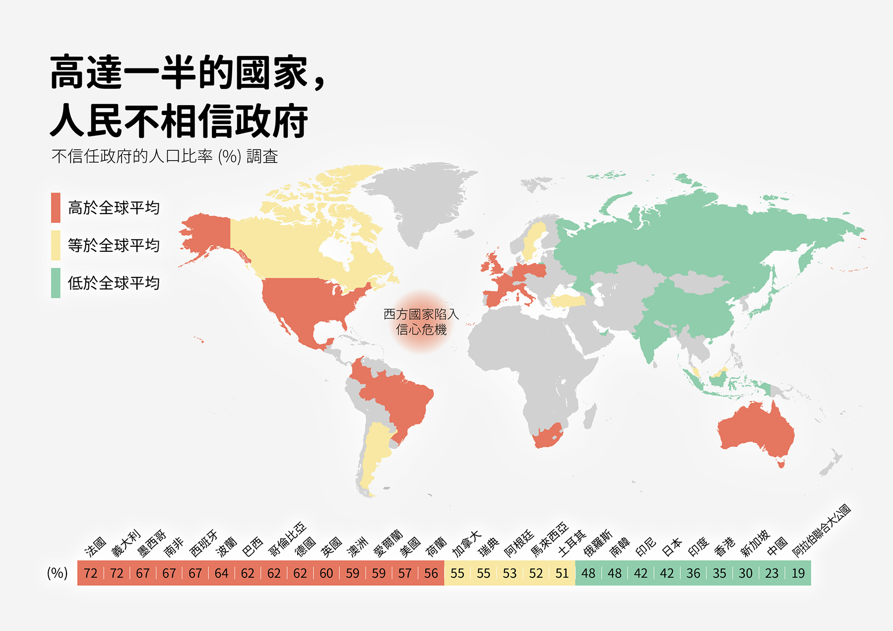 高達一半的國家，人民不相信政府。
