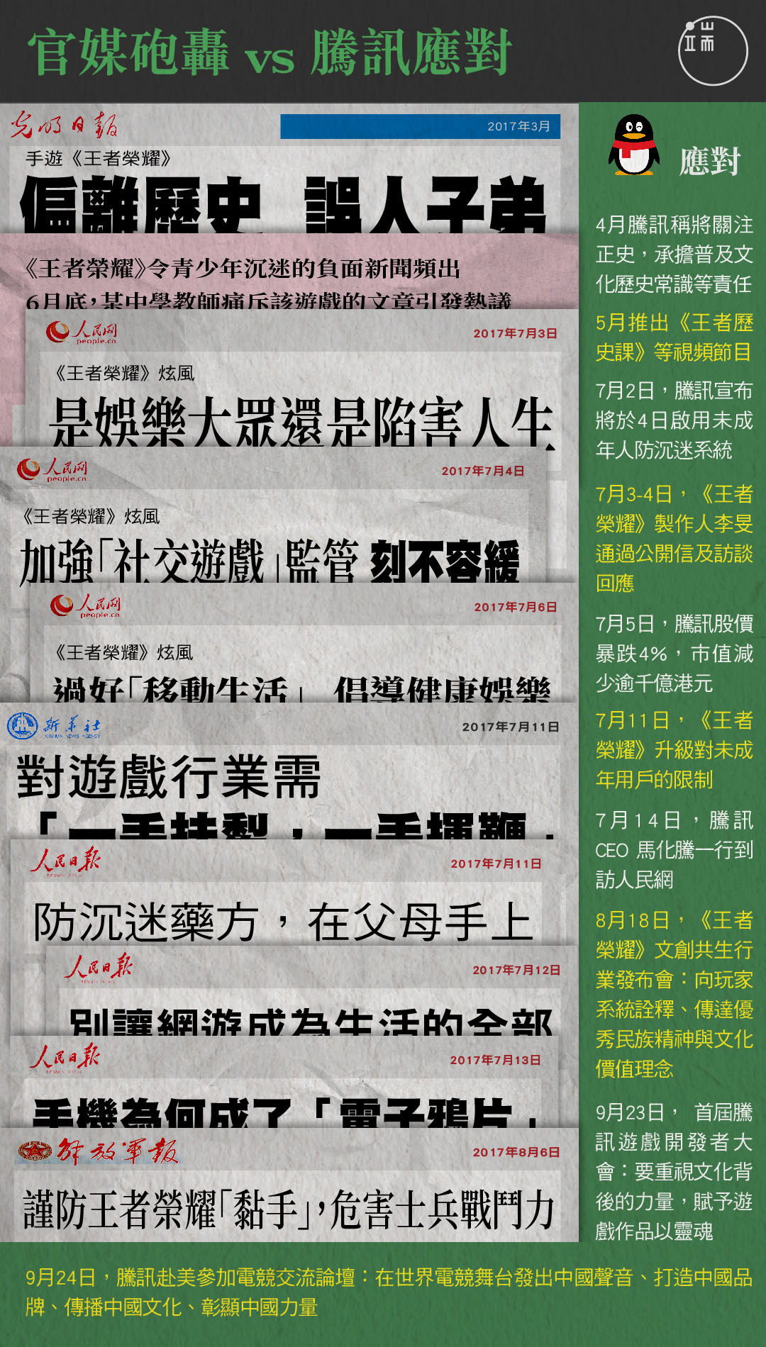 《王者榮耀》是全球最賺錢的手機遊戲,卻在推出兩年後遭到官方媒體最高規格砲轟。圖為官媒批評和騰訊應對方式。