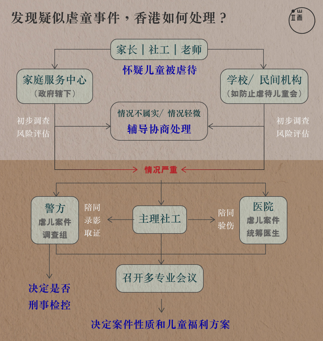 发现疑似虐童案件,香港如何处理?