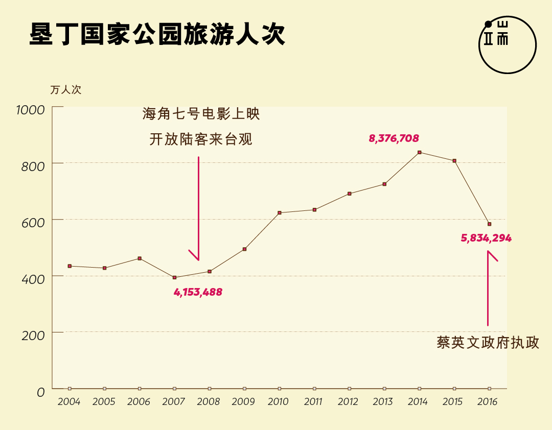 2004年至2016年垦丁国家公园旅游人次消长。(2017年1月至9月总人次为304万3761人。)