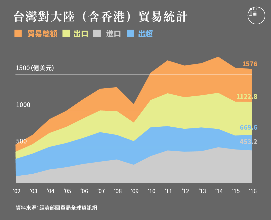 台灣對大陸(含香港)貿易統計