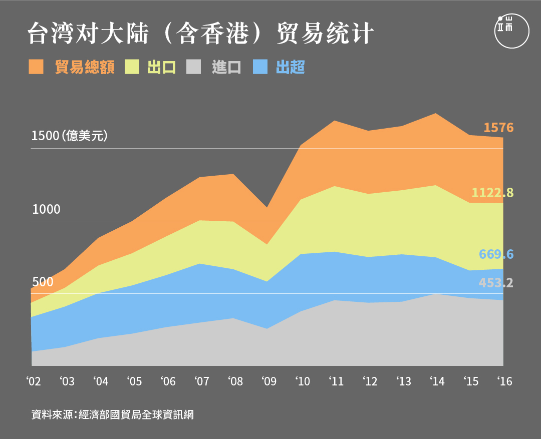 台湾对大陆(含香港)贸易统计