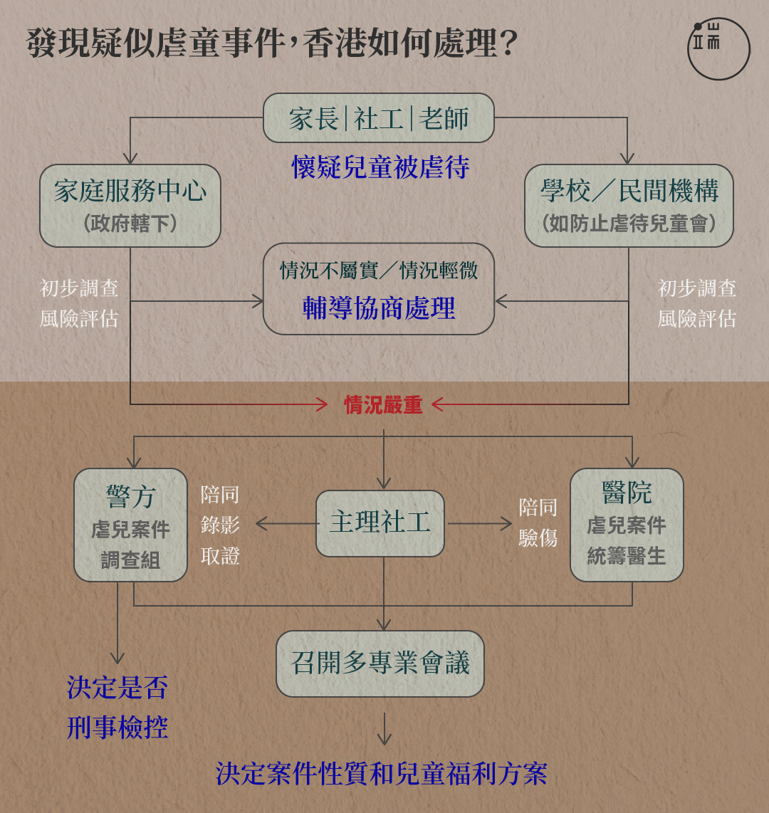 發現疑似虐童案件,香港如何處理?