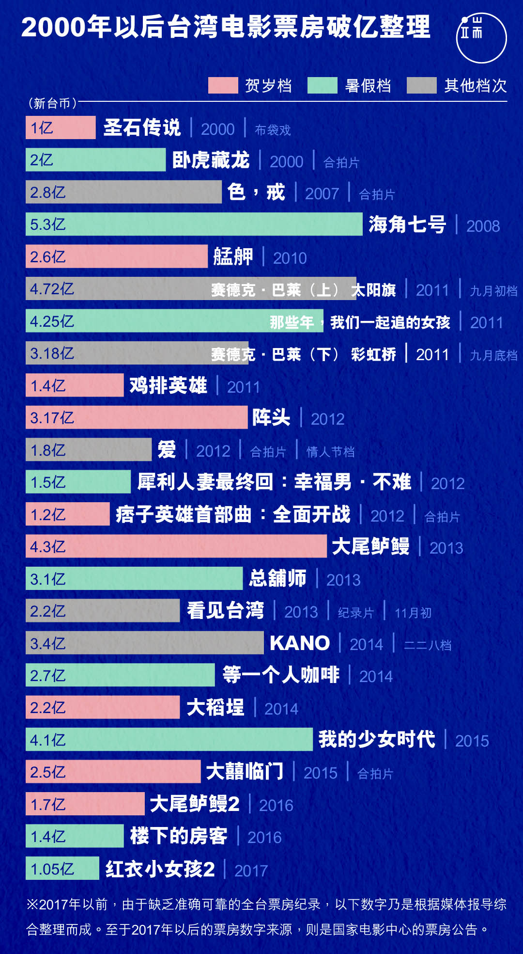 2000年以后台湾电影票房破亿整理