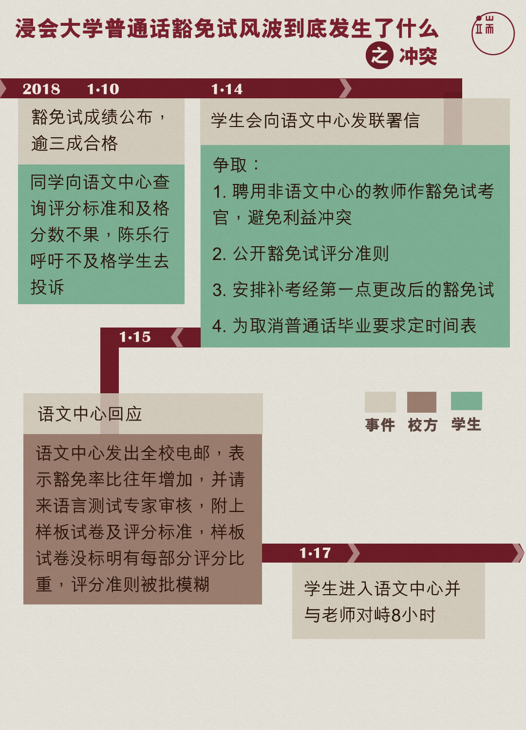 浸会大学普通话豁免试风波到底发生了甚么之冲突。