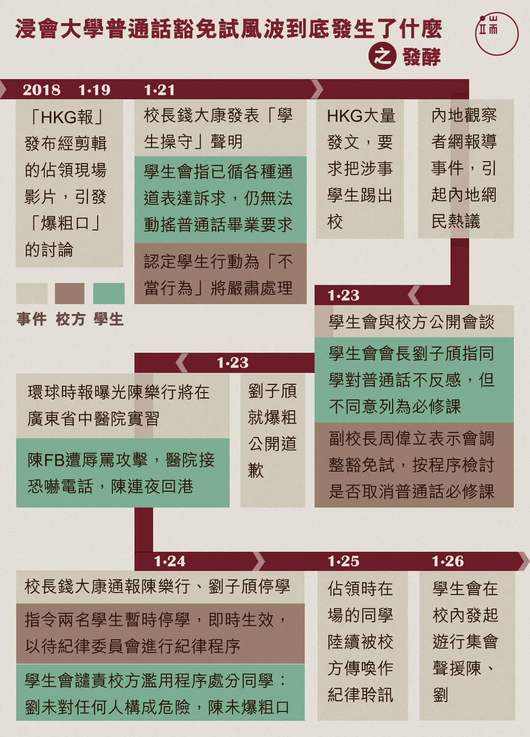 浸會大學普通話豁免試風波到底發生了甚麼之發酵。